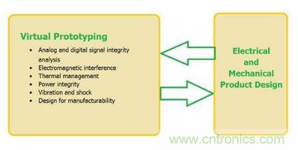 圖1：虛擬原型應(yīng)當(dāng)在整個(gè)設(shè)計(jì)過程中都加以使用