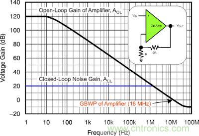 圖 1：該電壓反饋放大器的開環(huán)增益和閉環(huán)增益具有 16 MHz 的增益帶寬產(chǎn)品和 10 V/V 的電路噪聲增益。