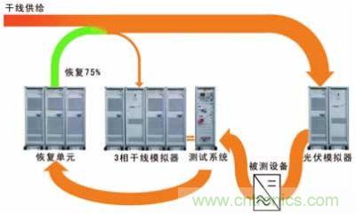 太陽能逆變器測試系統(tǒng)的設(shè)計(jì)。測試系統(tǒng)包括含有干線模擬單元的干線部分，一個(gè)光伏模擬器和一個(gè)功率恢復(fù)單元