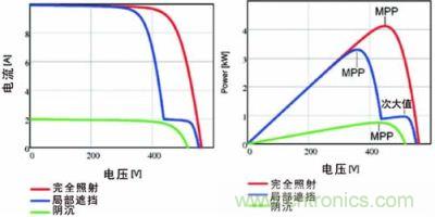 電流/電壓曲線如上面的圖所示，下面的圖畫的是功率特性曲線，該曲線具有最大功率點(diǎn)和由局部遮擋效應(yīng)產(chǎn)生的次大值