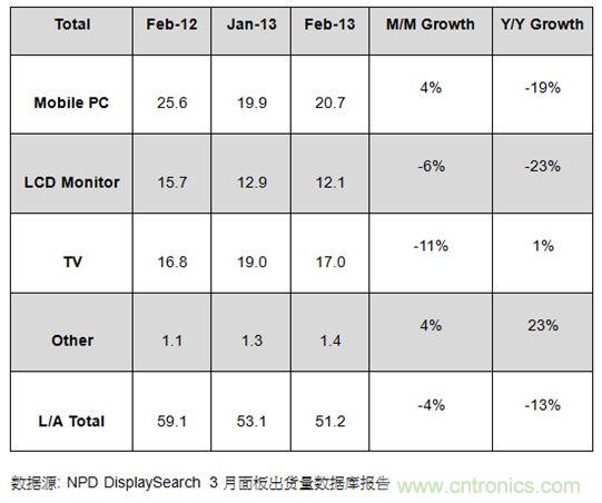 圖1：2012年2月及2013年1、2月大尺寸面板出貨及成長率 (單位: 百萬片)