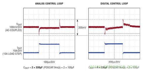 在 15A 瞬態(tài)負(fù)載步進(jìn)情況下，模擬和數(shù)字控制環(huán)路響應(yīng)的比較。模擬控制環(huán)路需要的輸出電容僅為數(shù)字環(huán)路的一半，同時(shí)實(shí)現(xiàn)了卓越得多的穩(wěn)定時(shí)間