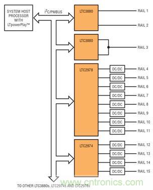 用來(lái)控制 15 個(gè)或更多軌的 LTpowerPlay 和 PMBus