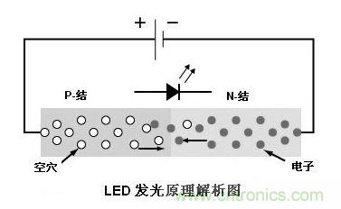 圖1：利用注入式電進(jìn)行發(fā)光的二極管叫發(fā)光二極管，通稱LED