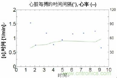 SCA121T加速感傳感測量浴室電子稱的心臟沖擊掃描圖波形