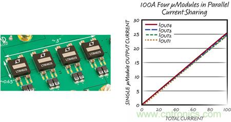 8 相、4 個(gè) µModule 穩(wěn)壓器可擴(kuò)展至 100A的設(shè)計(jì)