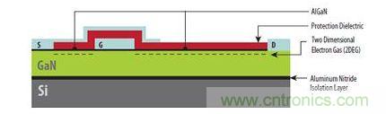 圖1：硅基GaN器件具有與橫向型DMOS器件類似的非常簡(jiǎn)單結(jié)構(gòu)，可以在標(biāo)準(zhǔn)CMOS代工廠制造。