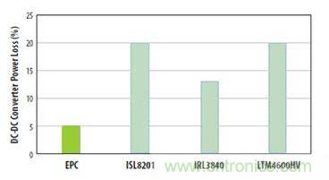 圖6：對(duì)三種流行的負(fù)載點(diǎn)轉(zhuǎn)換器和采用EPC1014 EPC1015 GaN晶體管開發(fā)的轉(zhuǎn)換器在VIN=12V和VOUT=1V、電流為5A和開關(guān)頻率為600kHz時(shí)的功率損失比較