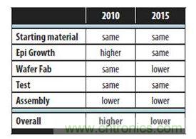 圖10：2010年硅基GaN與硅功率晶體管的單位面積成本差異