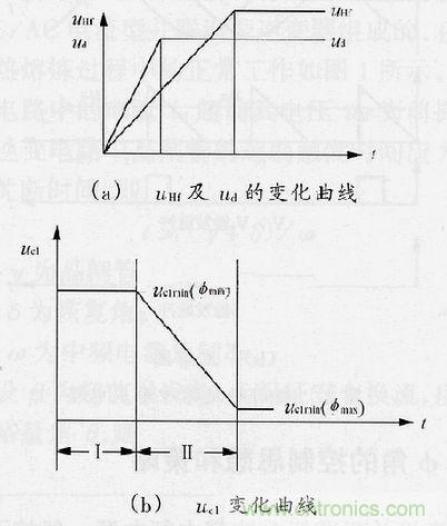 圖4：φ角調(diào)節(jié)過程中uHf，ud及uc1的變化曲線