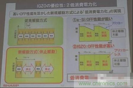 IGZO為什么能夠省電？