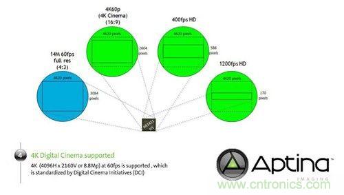 Aptina新款圖像傳感器