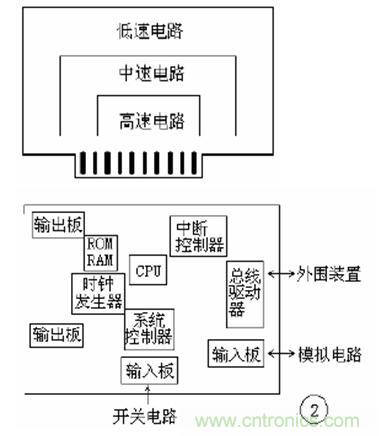 高速印制電路板的EMC設(shè)計