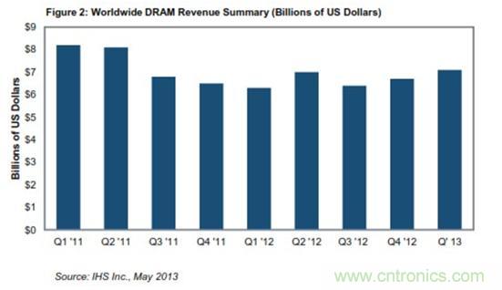 圖：全球DRAM營(yíng)業(yè)收入概況(單位是10億美元) 