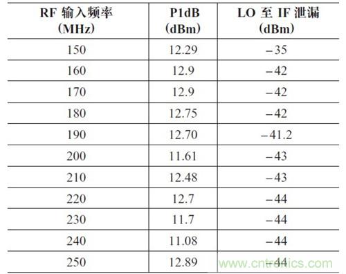 表2：P1dB 壓縮點和LO 泄漏與輸入頻率的關(guān)系。輸出頻率= 50MHz，HSLO