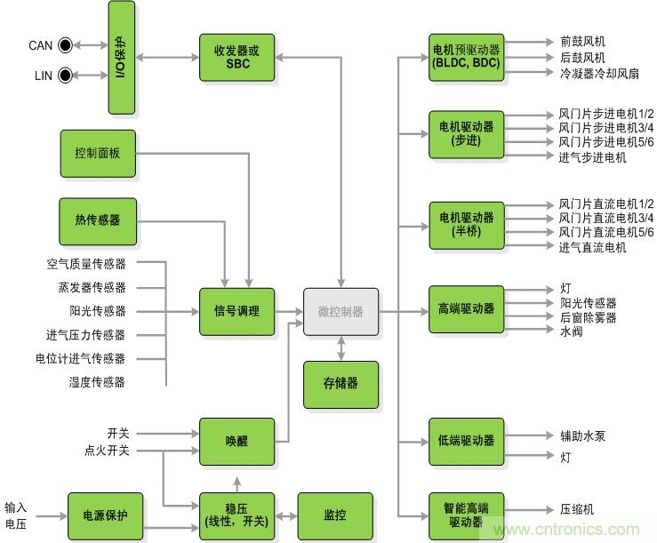 圖2：汽車空調(diào)系統(tǒng)架構(gòu)圖