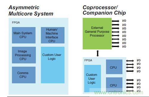 圖9.FPGA 作為SoC 非對稱多核，以及作為協(xié)處理器