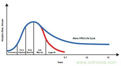 圖12.Altera FPGA 符合較長的工業(yè)產(chǎn)品生命周期要求