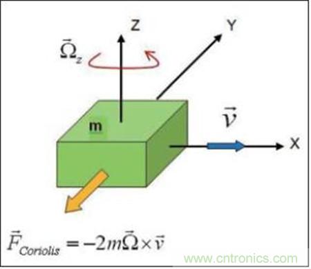 MEMS陀螺儀利用科里奧效應測量運動物體的角速率