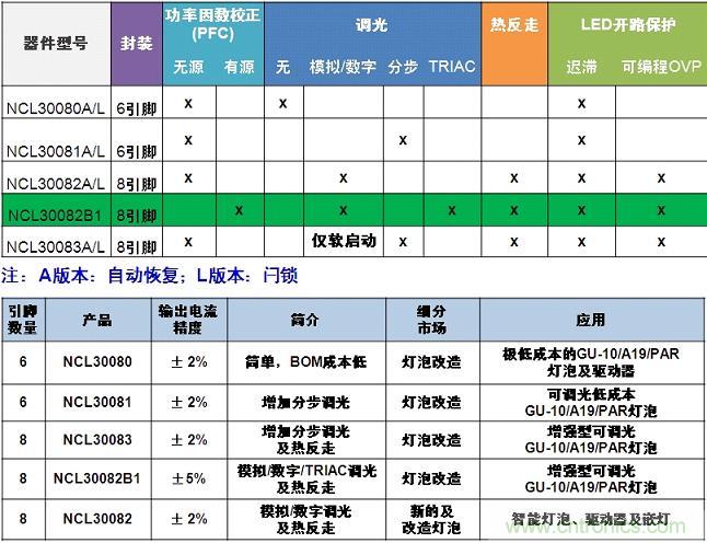 表1：安森美半導體NCL3008x系列產(chǎn)品概覽