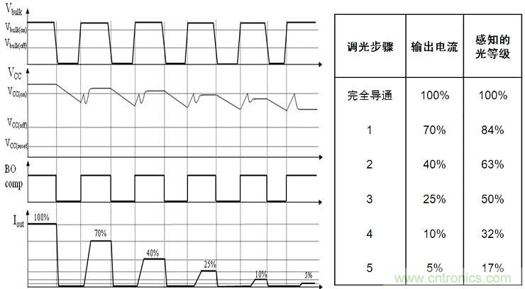 圖4：NCL30081和NCL30083增加了5步準對數(shù)調(diào)光功能。