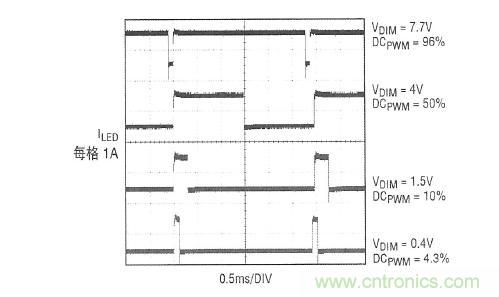 圖2：在圖1所示應(yīng)用中，內(nèi)部產(chǎn)生的PWM信號和LED電流