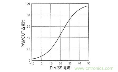 圖3：在 DIM/SS 引腳設(shè)定占空比時，采用µA級信號。這個引腳還可用于外部PWM信號，以實現(xiàn)非常高的調(diào)光比