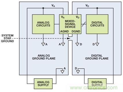 圖8. 混合信號(hào)IC接地：?jiǎn)蝹€(gè)PCB（典型評(píng)估/測(cè)試板）。