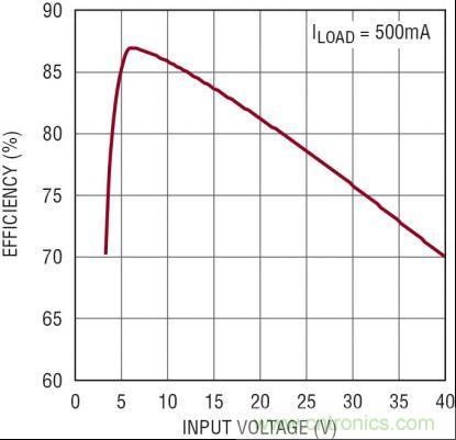 圖3：5V、2MHz 汽車(chē)電源的效率隨 VIN 的變化