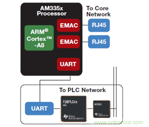 TI PLC 數(shù)據(jù)集中器平臺(tái)