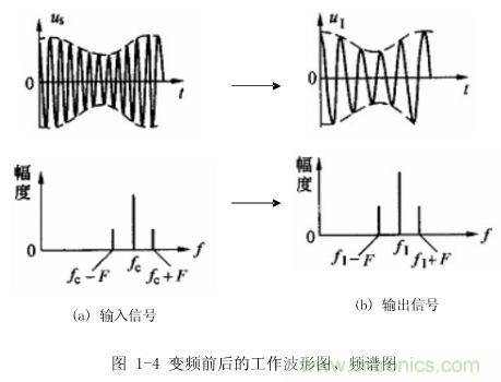 圖1-4：變頻前后的工作波形圖、頻譜圖