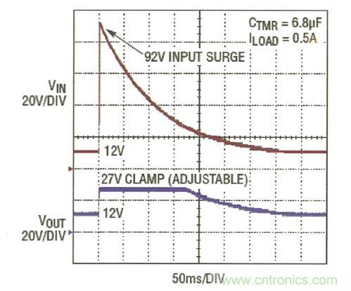 圖3：LTC4364 將輸出調(diào)節(jié)在 27V，而負(fù)載電路面對一個(gè) 92V 輸入尖峰可繼續(xù)運(yùn)作