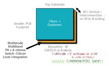 圖3 射頻POP 3D設(shè)計(jì)CMOS前端。