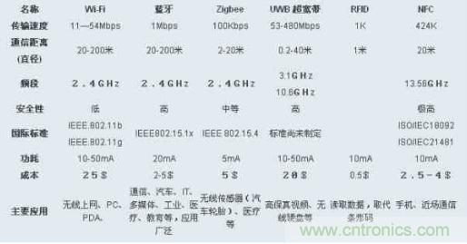 圖：ZigBee、Wi-Fi、藍(lán)牙和幾種無(wú)線技術(shù)的對(duì)比圖