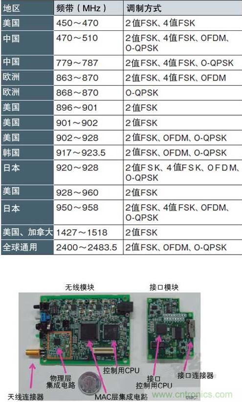 圖1：面向智能儀表的“IEEE802.15.4g” 支持各種頻帶和調(diào)制方式，符合各國的頻率規(guī)定（a）、（b）是NICT開發(fā)的支持IEEE802.15.4g的無線收發(fā)模塊