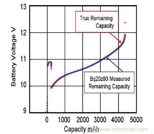 圖 2：由基于實時更新電池阻抗的電量監(jiān)測計 bq20z80 算法預測的剩余電量與真正剩余電量的比較