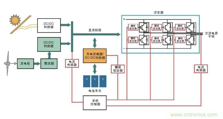  圖6: 可替代能源系統(tǒng)需要在高壓功率電路以及控制器管理功率流之間設(shè)置隔離連接(紅色)。(Avago提供)