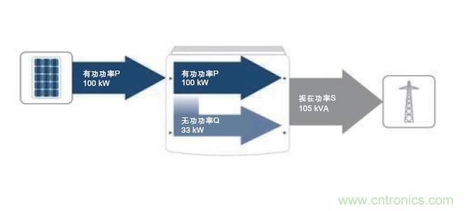 圖7：除了接收到的PV有功功率之外，所需的無功功率也在逆變器中產(chǎn)生。這兩者的幾何和就是視在功率；它對逆變器設(shè)計(jì)具有決定性的意義。(SMA提供)