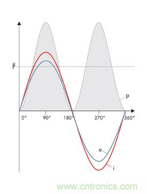 圖8a: 當(dāng)沒有發(fā)生相移時，電流i和電壓u之積是一個振蕩的、但始終正向的輸出---純有功功率(SMA提供) 
