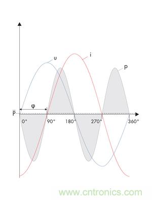 圖8b: 在電流i和電壓u之間的90o相移處，產(chǎn)生一個帶零平均值的交變呈現(xiàn)的正向和反向輸出---純無功功率 (SMA提供)