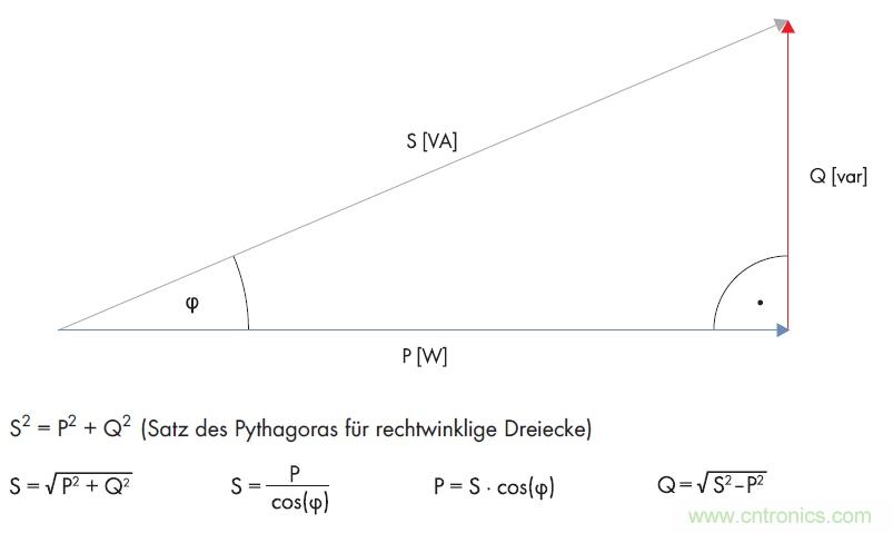 公式1：利用直角三角形的勾股定理計(jì)算無功功率。(SMA提供)