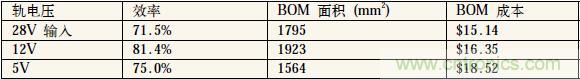 表1：中間軌電壓對電源系統(tǒng)效率、體積和成本的影響