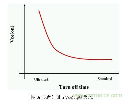 使功耗降至最低，太陽能逆變器IGBT怎么選？