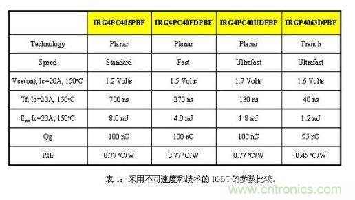 使功耗降至最低，太陽能逆變器IGBT怎么選？