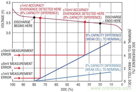 圖 4：電池容量差異的檢測依賴于測量準確度