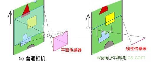 普通平面相機和線性相機的比較