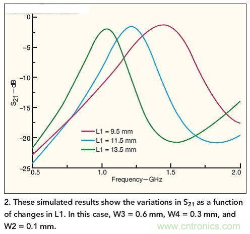 仿真結果展示了作為L1函數(shù)的S21隨L1而發(fā)生的變化。 在本例中，W3=0.6mm，W4=0.3mm，W2=0.1mm。