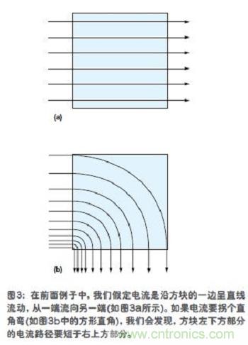 電流是沿方塊的一邊呈直線流動，從一端流向另一端