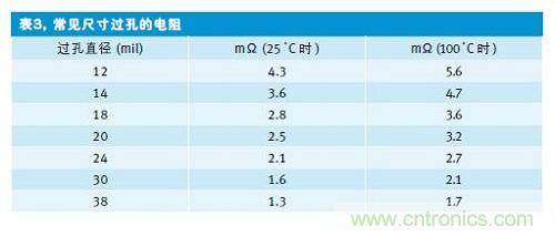 表3給出了常見過孔尺寸及其電阻