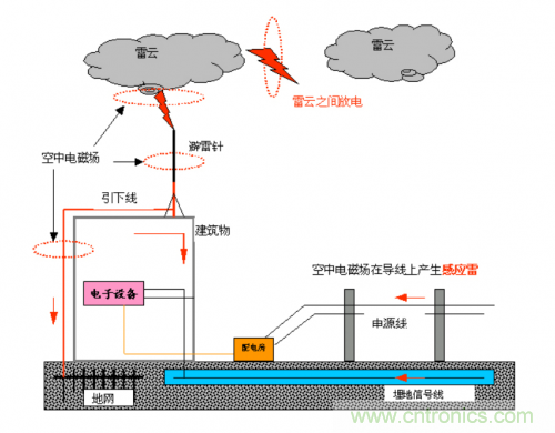 工程師經(jīng)驗：如何因地制宜做好接地設(shè)計